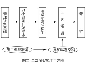 勐腊灌浆料施工工艺—文字完整版